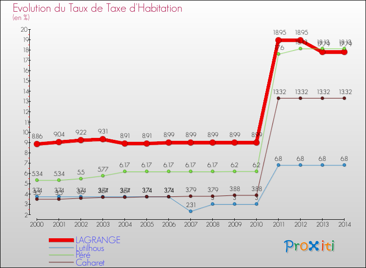 Evolution du taux de la taxe d'habitation pour LAGRANGE et les communes proches de 2000 à 2014 Comparaison des taux de la taxe d'habitation pour LAGRANGE et les communes voisines de 2000 à 2014