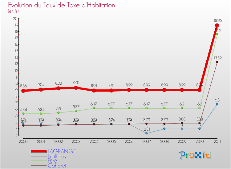 Evolution du taux de la taxe d'habitation pour LAGRANGE et les communes proches Comparaison des taux de la taxe d'habitation pour LAGRANGE et les communes voisines