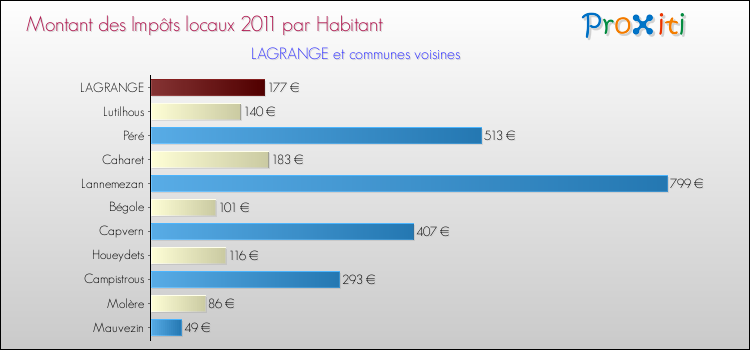 Montant des impôts locaux par Habitant pour LAGRANGE et les communes proches Comparaison des impôts locaux par habitant pour LAGRANGE et les communes voisines