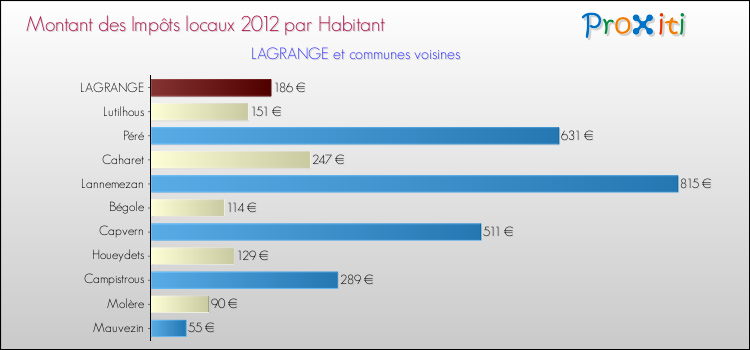 Montant des impôts locaux par Habitant pour LAGRANGE et les communes proches Comparaison des impôts locaux par habitant pour LAGRANGE et les communes voisines