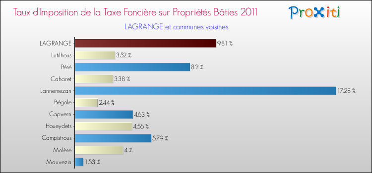 Taux d'imposition de la taxe foncière sur le bati 2011 pour LAGRANGE et les communes proches Comparaison des taux d'imposition de la taxe foncière sur le bati 2011 pour LAGRANGE et les communes voisines