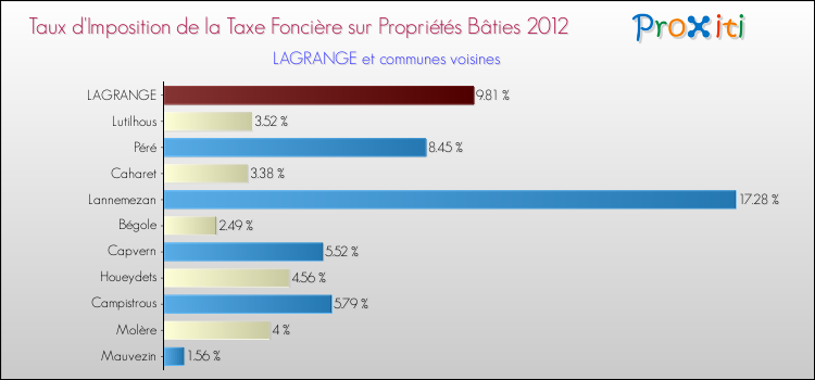 Taux d'imposition de la taxe foncière sur le bati 2012 pour LAGRANGE et les communes proches Comparaison des taux d'imposition de la taxe foncière sur le bati 2012 pour LAGRANGE et les communes voisines