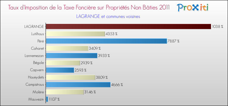 Taux d'imposition de la taxe foncière sur les immeubles et terrains non batis 2011 pour LAGRANGE et les communes proches Comparaison des taux d'imposition de la taxe foncière sur les immeubles et terrains non batis 2011 pour LAGRANGE et les communes voisines