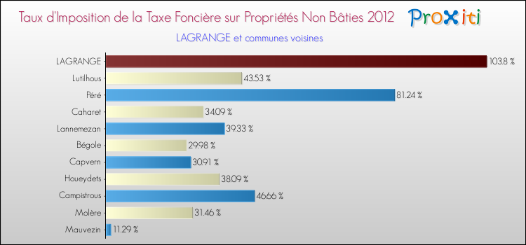 Taux d'imposition de la taxe foncière sur les immeubles et terrains non batis 2012 pour LAGRANGE et les communes proches Comparaison des taux d'imposition de la taxe foncière sur les immeubles et terrains non batis 2012 pour LAGRANGE et les communes voisines