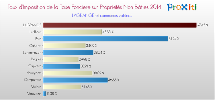 Taux d'imposition de la taxe foncière sur les immeubles et terrains non batis 2014 pour LAGRANGE et les communes proches Comparaison des taux d'imposition de la taxe foncière sur les immeubles et terrains non batis 2014 pour LAGRANGE et les communes voisines