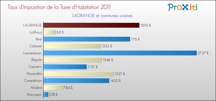Taux d'imposition de la taxe d'habitation 2011 pour LAGRANGE et les communes proches Comparaison des taux d'imposition de la taxe d'habitation 2011 pour LAGRANGE et les communes voisines