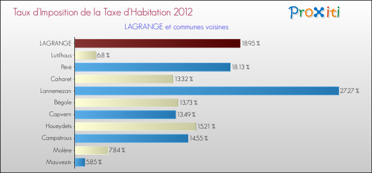 Taux d'imposition de la taxe d'habitation 2012 pour LAGRANGE et les communes proches Comparaison des taux d'imposition de la taxe d'habitation 2012 pour LAGRANGE et les communes voisines