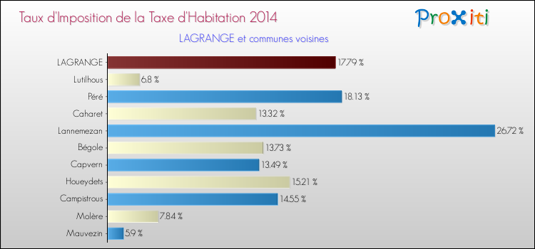 Taux d'imposition de la taxe d'habitation 2014 pour LAGRANGE et les communes proches Comparaison des taux d'imposition de la taxe d'habitation 2014 pour LAGRANGE et les communes voisines