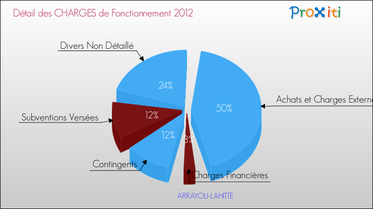 Décomposition des Charges de Fonctionnement 2012 de la commune de ARRAYOU-LAHITTE Charges de Fonctionnement 2012 pour la commune de ARRAYOU-LAHITTE