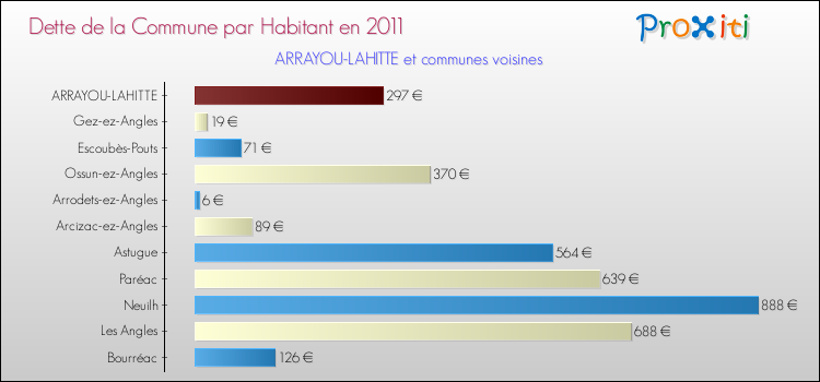 Dette par habitant de la commune en 2011 pour ARRAYOU-LAHITTE et les communes proches Comparaison de la dette par habitant de la commune en 2011 pour ARRAYOU-LAHITTE et les communes voisines