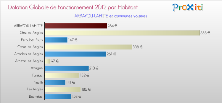 Montant des dotations globales de fonctionnement DGF par Habitant pour ARRAYOU-LAHITTE et les communes proches Comparaison des des dotations globales de fonctionnement DGF par habitant pour ARRAYOU-LAHITTE et les communes voisines