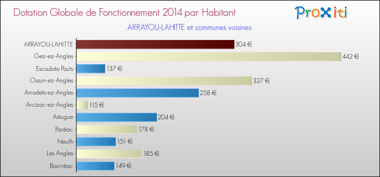 Montant des dotations globales de fonctionnement DGF par Habitant pour ARRAYOU-LAHITTE et les communes proches en 2014. Comparaison des des dotations globales de fonctionnement DGF par habitant pour ARRAYOU-LAHITTE et les communes voisines en 2014.