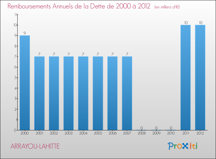 Evolution de l'annuité de la dette pour la commune de ARRAYOU-LAHITTE de 2000 à 2012 Annuités de la dette pour ARRAYOU-LAHITTE de 2000 à 2012
