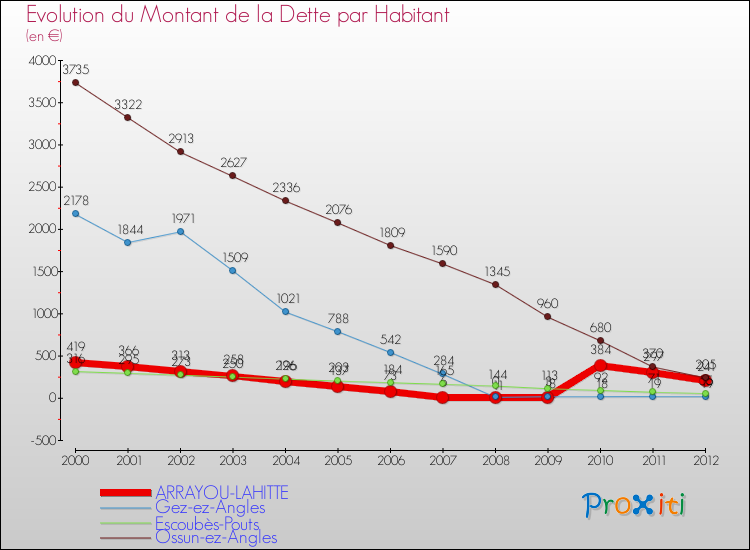 Evolution de la dette par habitant pour la commune de ARRAYOU-LAHITTE et les communes proches de 2000 à 2012 Comparaison de la dette par habitant pour ARRAYOU-LAHITTE et les communes voisines de 2000 à 2012