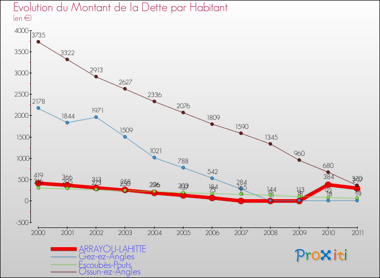 Evolution de la dette par habitant pour la commune de ARRAYOU-LAHITTE et les communes proches Comparaison de la dette par habitant pour ARRAYOU-LAHITTE et les communes voisines
