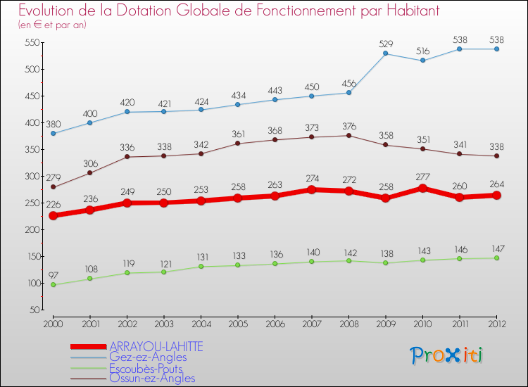 Evolution et montant de la dotation globale de fonctionnement par Habitant pour ARRAYOU-LAHITTE et les communes proches Comparaison des dotations globales de fonctionnement par habitant pour ARRAYOU-LAHITTE et les communes voisines