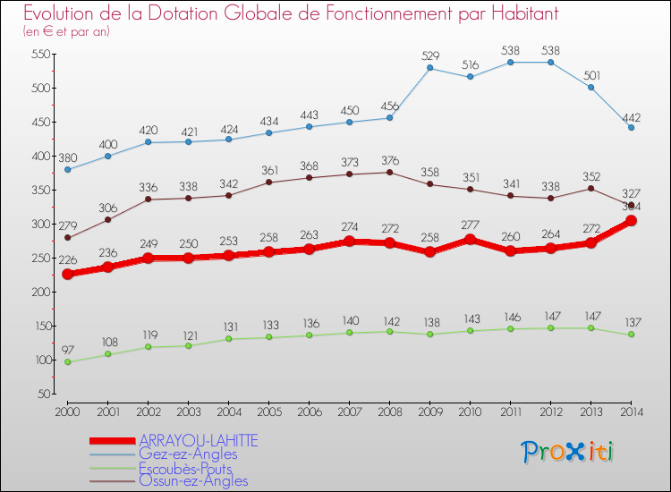 Evolution et montant de la dotation globale de fonctionnement par Habitant pour ARRAYOU-LAHITTE et les communes proches de 2000 à 2014. Comparaison des dotations globales de fonctionnement par habitant pour ARRAYOU-LAHITTE et les communes voisines de 2000 à 2014.