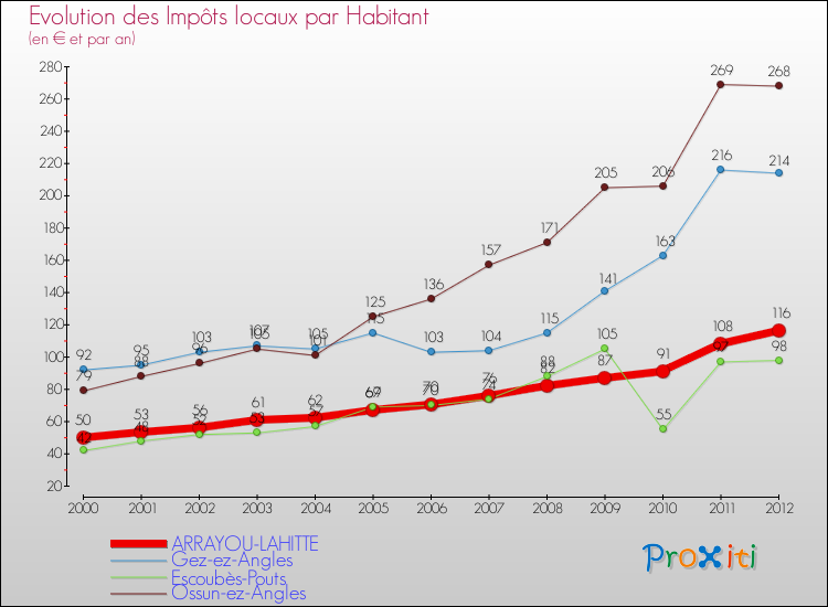 Evolution et montant des impôts locaux par Habitant pour ARRAYOU-LAHITTE et les communes proches Comparaison des impôts locaux par habitant pour ARRAYOU-LAHITTE et les communes voisines