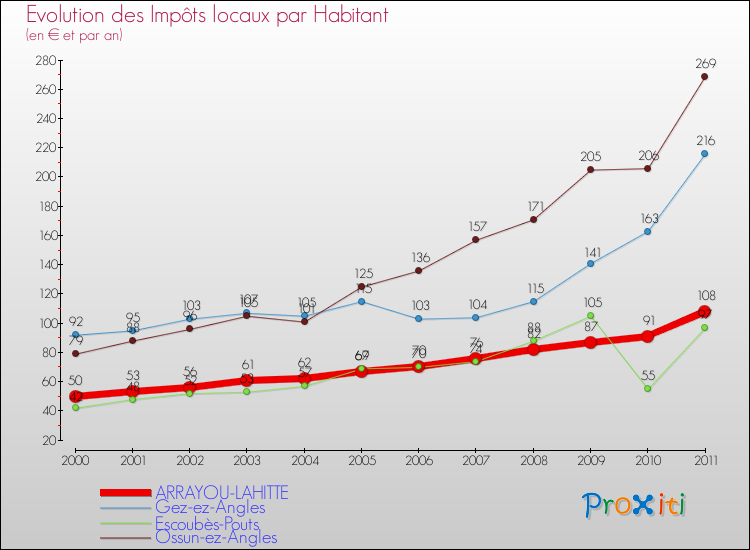 Evolution et montant des impôts locaux par Habitant pour ARRAYOU-LAHITTE et les communes proches Comparaison des impôts locaux par habitant pour ARRAYOU-LAHITTE et les communes voisines