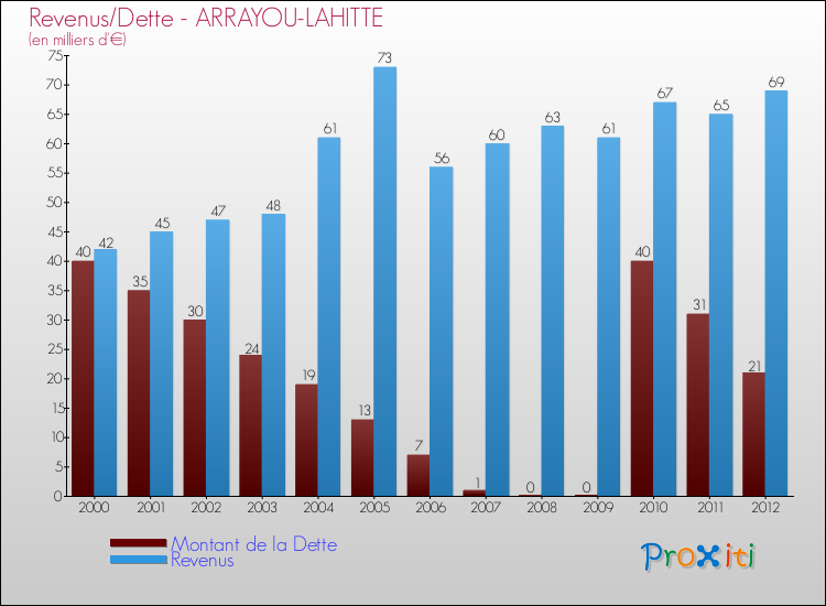 Evolution comparée de la dette et des revenus pour la commune de ARRAYOU-LAHITTE de 2000 à 2012 Comparaison de la dette et des revenus pour ARRAYOU-LAHITTE de 2000 à 2012