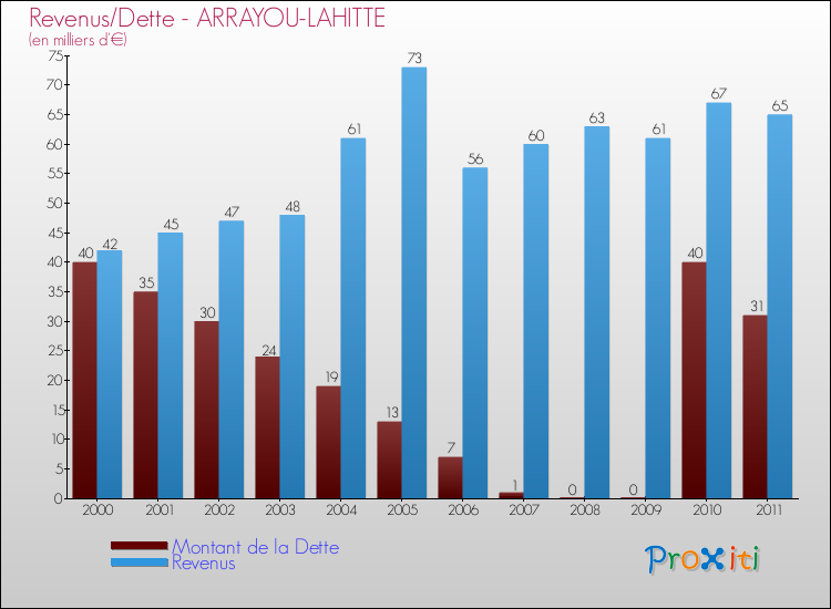Evolution comparée de la dette et des revenus pour la commune de ARRAYOU-LAHITTE de 2000 à 2011 Comparaison de la dette et des revenus pour ARRAYOU-LAHITTE de 2000 à 2011