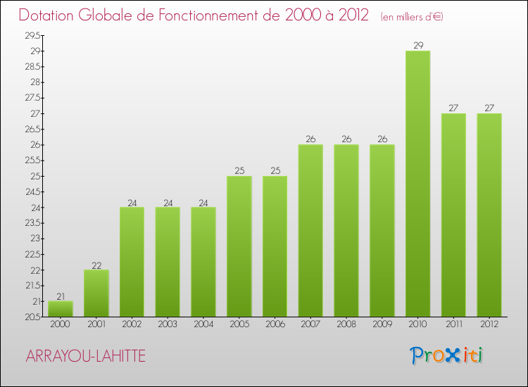 Evolution du montant de la Dotation Globale de Fonctionnement pour la commune de ARRAYOU-LAHITTE de 2000 à 2012 Evolution du montant de la Dotation Globale de Fonctionnement pour ARRAYOU-LAHITTE de 2000 à 2012