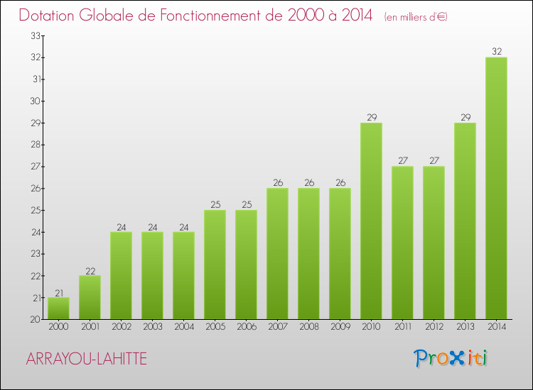 Evolution du montant de la Dotation Globale de Fonctionnement pour la commune de ARRAYOU-LAHITTE de 2000 à 2014 Evolution du montant de la Dotation Globale de Fonctionnement pour ARRAYOU-LAHITTE de 2000 à 2014