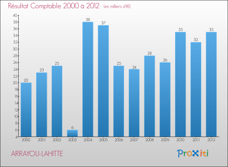 Evolution du résultat comptable pour la commune de ARRAYOU-LAHITTE de 2000 à 2012 Evolution du résultat comptable pour ARRAYOU-LAHITTE de 2000 à 2012