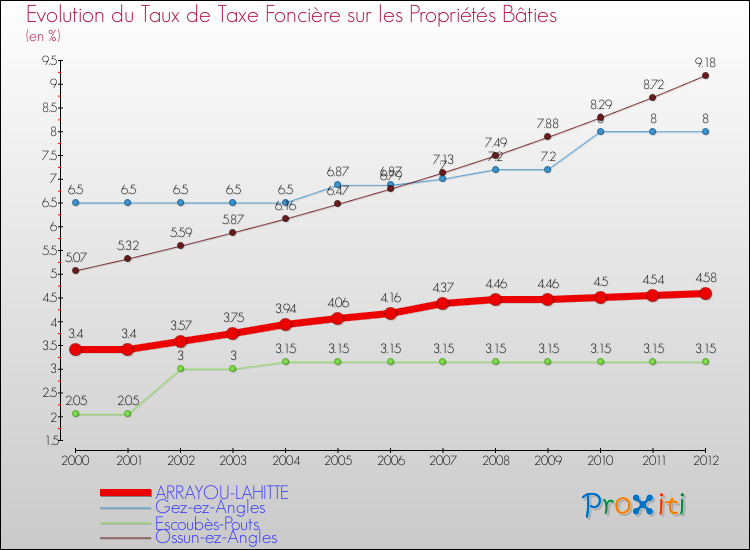 Evolution du taux de la taxe foncière sur le bati pour ARRAYOU-LAHITTE et les communes proches de 2000 à 2012 Comparaison des taux de taxe foncière sur le bati pour ARRAYOU-LAHITTE et les communes voisines de 2000 à 2012