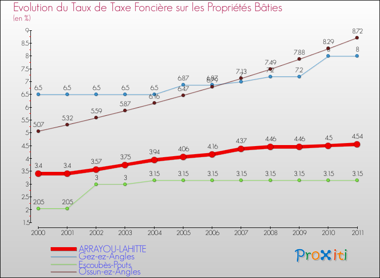 Evolution du taux de la taxe foncière sur le bati pour ARRAYOU-LAHITTE et les communes proches Comparaison des taux de taxe foncière sur le bati pour ARRAYOU-LAHITTE et les communes voisines