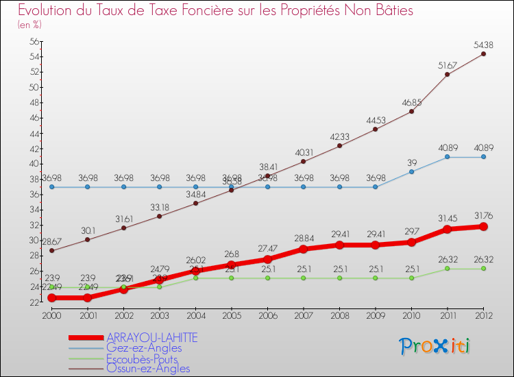 Evolution du taux de la taxe foncière sur les immeubles et terrains non batis pour ARRAYOU-LAHITTE et les communes proches de 2000 à 2012 Comparaison des taux de la taxe foncière sur les immeubles et terrains non batis pour ARRAYOU-LAHITTE et les communes voisines de 2000 à 2012