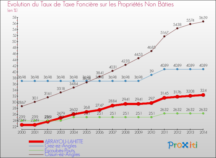 Evolution du taux de la taxe foncière sur les immeubles et terrains non batis pour ARRAYOU-LAHITTE et les communes proches de 2000 à 2014 Comparaison des taux de la taxe foncière sur les immeubles et terrains non batis pour ARRAYOU-LAHITTE et les communes voisines de 2000 à 2014
