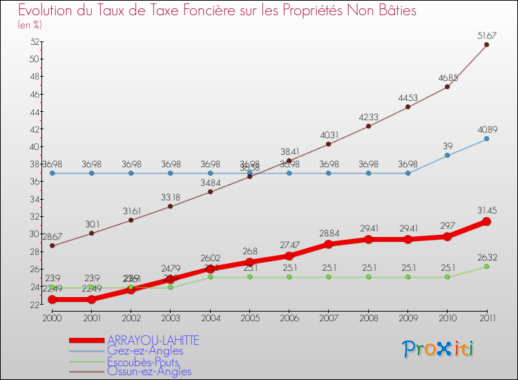 Evolution du taux de la taxe foncière sur les immeubles et terrains non batis pour ARRAYOU-LAHITTE et les communes proches Comparaison des taux de la taxe foncière sur les immeubles et terrains non batis pour ARRAYOU-LAHITTE et les communes voisines