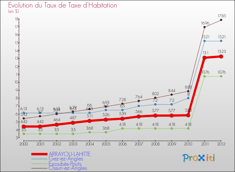 Evolution du taux de la taxe d'habitation pour ARRAYOU-LAHITTE et les communes proches Comparaison des taux de la taxe d'habitation pour ARRAYOU-LAHITTE et les communes voisines