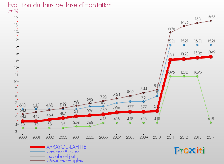 Evolution du taux de la taxe d'habitation pour ARRAYOU-LAHITTE et les communes proches de 2000 à 2014 Comparaison des taux de la taxe d'habitation pour ARRAYOU-LAHITTE et les communes voisines de 2000 à 2014