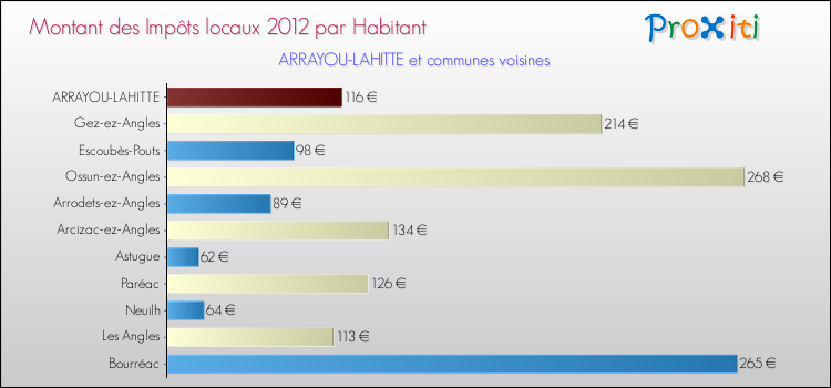 Montant des impôts locaux par Habitant pour ARRAYOU-LAHITTE et les communes proches Comparaison des impôts locaux par habitant pour ARRAYOU-LAHITTE et les communes voisines