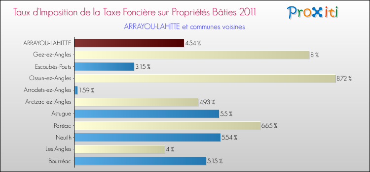 Taux d'imposition de la taxe foncière sur le bati 2011 pour ARRAYOU-LAHITTE et les communes proches Comparaison des taux d'imposition de la taxe foncière sur le bati 2011 pour ARRAYOU-LAHITTE et les communes voisines