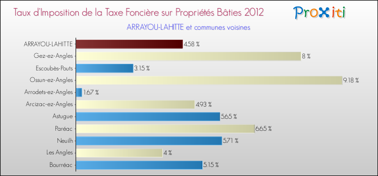 Taux d'imposition de la taxe foncière sur le bati 2012 pour ARRAYOU-LAHITTE et les communes proches Comparaison des taux d'imposition de la taxe foncière sur le bati 2012 pour ARRAYOU-LAHITTE et les communes voisines
