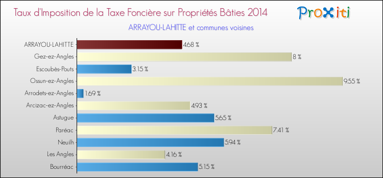 Taux d'imposition de la taxe foncière sur le bati 2014 pour ARRAYOU-LAHITTE et les communes proches Comparaison des taux d'imposition de la taxe foncière sur le bati 2014 pour ARRAYOU-LAHITTE et les communes voisines