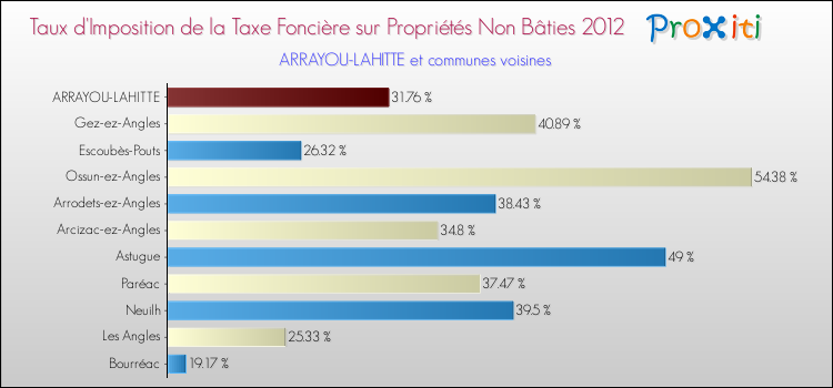 Taux d'imposition de la taxe foncière sur les immeubles et terrains non batis 2012 pour ARRAYOU-LAHITTE et les communes proches Comparaison des taux d'imposition de la taxe foncière sur les immeubles et terrains non batis 2012 pour ARRAYOU-LAHITTE et les communes voisines