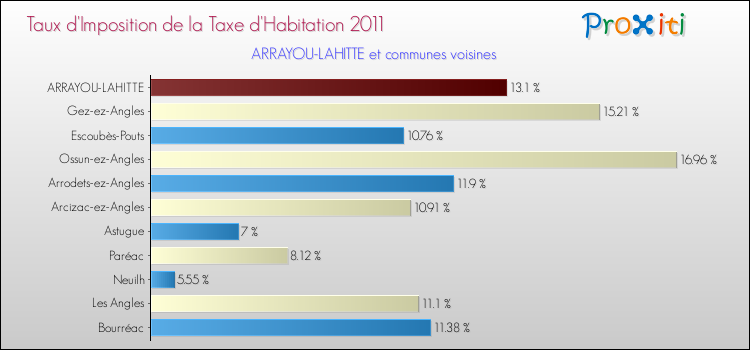 Taux d'imposition de la taxe d'habitation 2011 pour ARRAYOU-LAHITTE et les communes proches Comparaison des taux d'imposition de la taxe d'habitation 2011 pour ARRAYOU-LAHITTE et les communes voisines