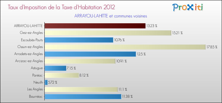 Taux d'imposition de la taxe d'habitation 2012 pour ARRAYOU-LAHITTE et les communes proches Comparaison des taux d'imposition de la taxe d'habitation 2012 pour ARRAYOU-LAHITTE et les communes voisines