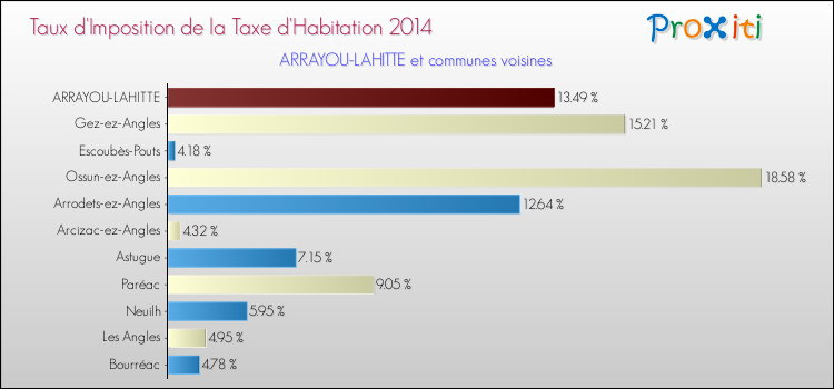 Taux d'imposition de la taxe d'habitation 2014 pour ARRAYOU-LAHITTE et les communes proches Comparaison des taux d'imposition de la taxe d'habitation 2014 pour ARRAYOU-LAHITTE et les communes voisines