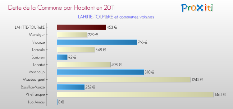 Dette par habitant de la commune en 2011 pour LAHITTE-TOUPIèRE et les communes proches Comparaison de la dette par habitant de la commune en 2011 pour LAHITTE-TOUPIèRE et les communes voisines