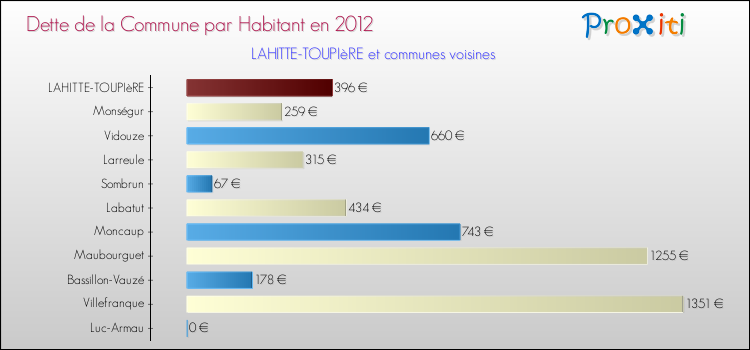 Dette par habitant de la commune en 2012 pour LAHITTE-TOUPIèRE et les communes proches Comparaison de la dette par habitant de la commune en 2012 pour LAHITTE-TOUPIèRE et les communes voisines