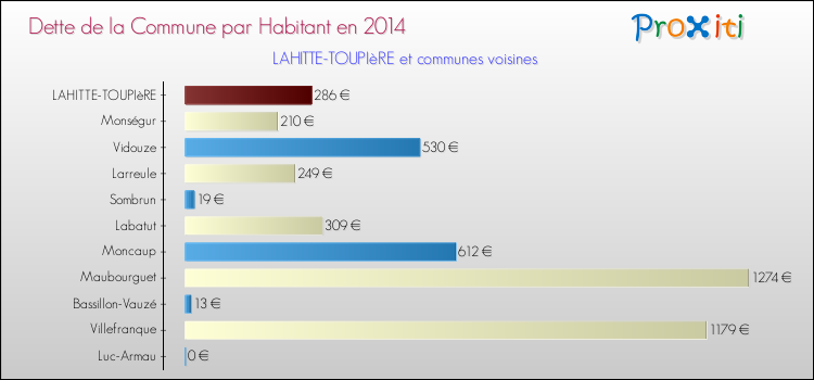 Dette par habitant de la commune en 2014 pour LAHITTE-TOUPIèRE et les communes proches Comparaison de la dette par habitant de la commune en 2014 pour LAHITTE-TOUPIèRE et les communes voisines