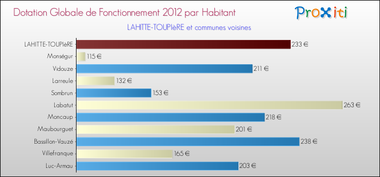 Montant des dotations globales de fonctionnement DGF par Habitant pour LAHITTE-TOUPIèRE et les communes proches Comparaison des des dotations globales de fonctionnement DGF par habitant pour LAHITTE-TOUPIèRE et les communes voisines
