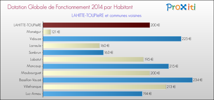 Montant des dotations globales de fonctionnement DGF par Habitant pour LAHITTE-TOUPIèRE et les communes proches en 2014. Comparaison des des dotations globales de fonctionnement DGF par habitant pour LAHITTE-TOUPIèRE et les communes voisines en 2014.