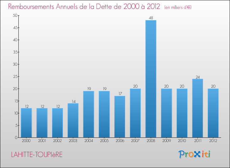 Evolution de l'annuité de la dette pour la commune de LAHITTE-TOUPIèRE de 2000 à 2012 Annuités de la dette pour LAHITTE-TOUPIèRE de 2000 à 2012