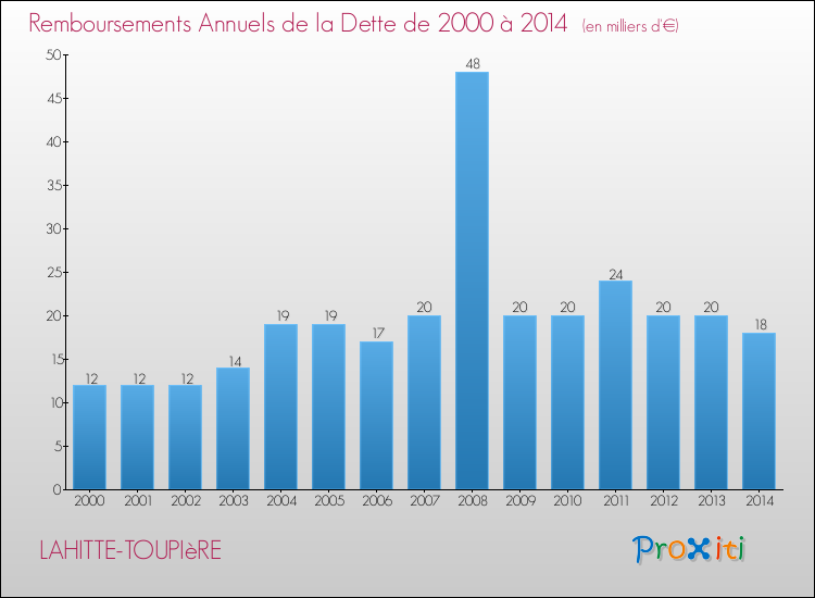 Evolution de l'annuité de la dette pour la commune de LAHITTE-TOUPIèRE de 2000 à 2014 Annuités de la dette pour LAHITTE-TOUPIèRE de 2000 à 2014